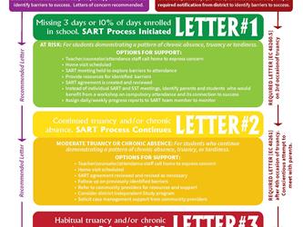 School Attendance Review Process